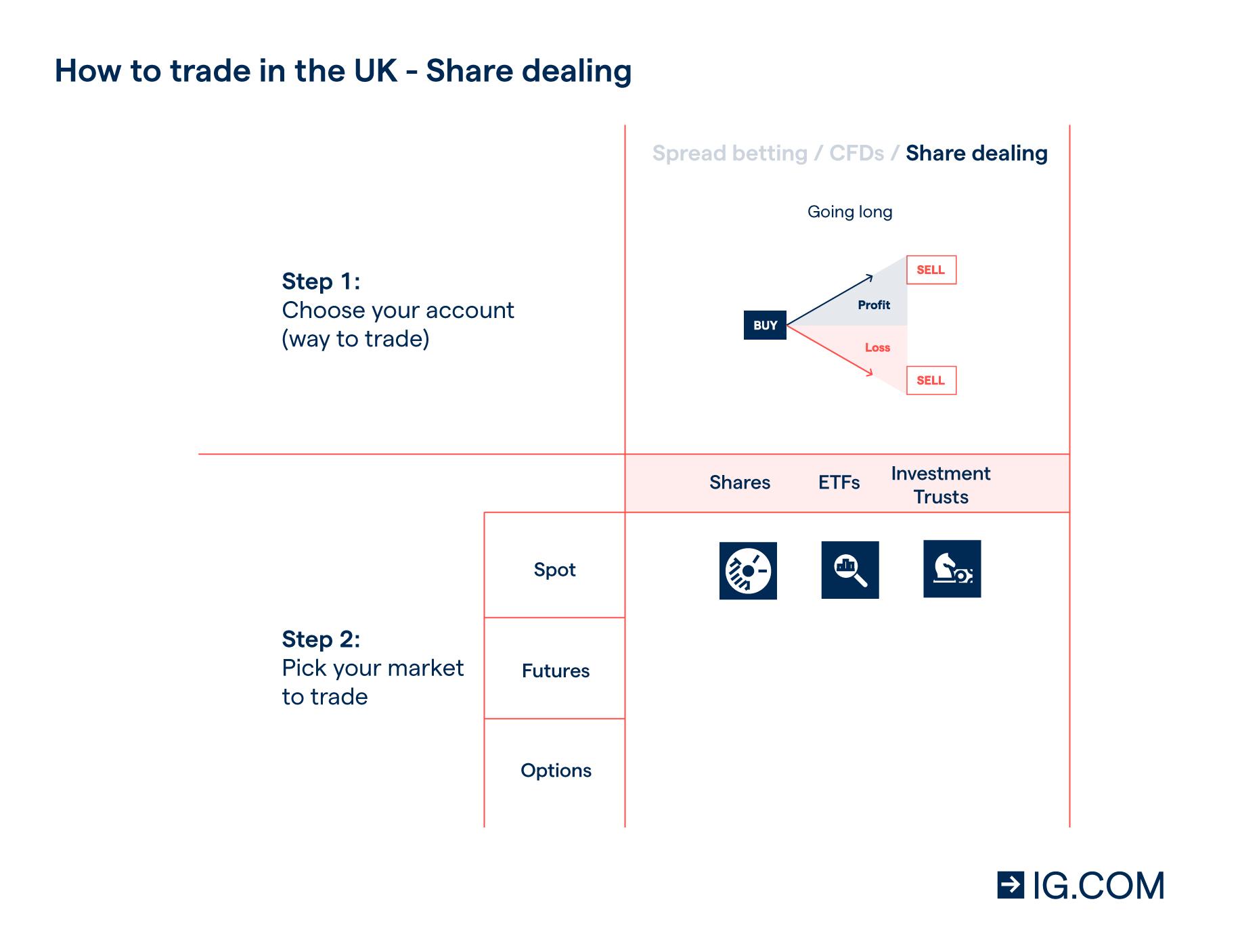 How to trade in the UK - share dealing